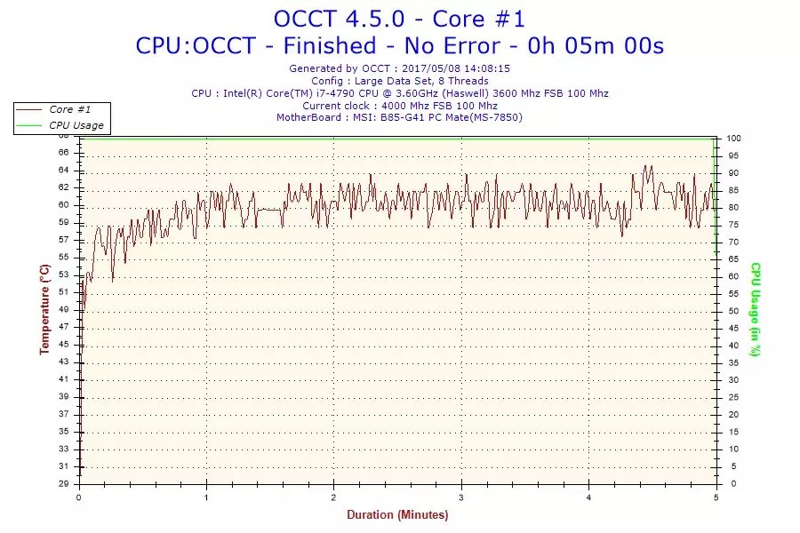 2017-05-08-14h08-Temperature-Core #1.webp