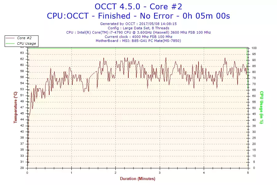 2017-05-08-14h08-Temperature-Core #2.webp