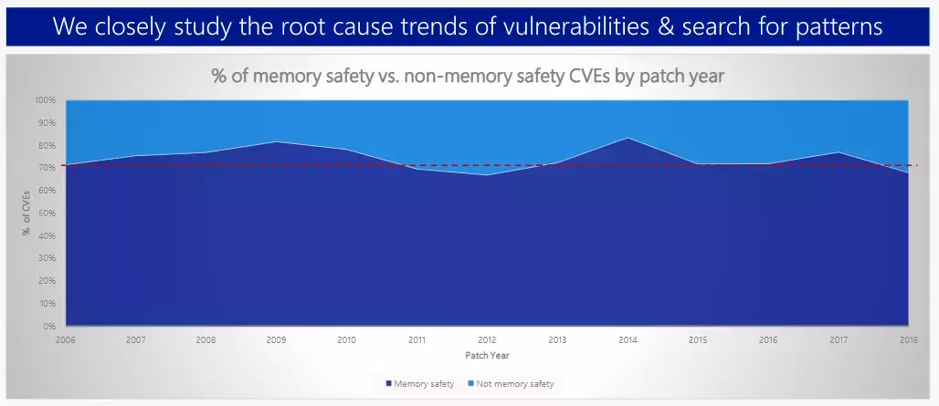 microsoftmemorysafetytrends.webp