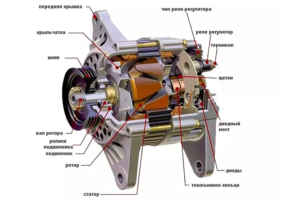avtomobilnyy-generator-ustroystvo.webp avtomobilnyy-generator-ustroystvo.webp