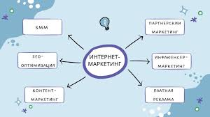 Виды интернет-маркетинга и их особенности